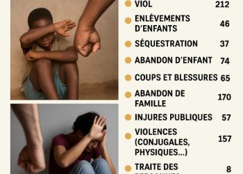 Enfance en danger : Plus de 900 cas de violences recensés en Guinée en 2024, selon l’OPROGEM