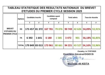 BEPC 2025 : Un taux de réussite national de 54,16 %, les filles toujours légèrement derrière