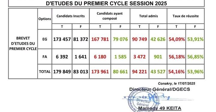 BEPC 2025 : Un taux de réussite national de 54,16 %, les filles toujours légèrement derrière
