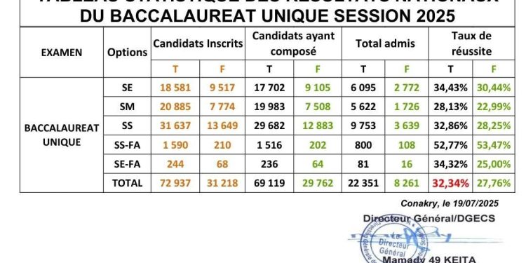 Baccalauréat Unique 2025 : Un Taux National de Réussite de 32,34 % — Les Défis Scolaires Persistent en Guinée