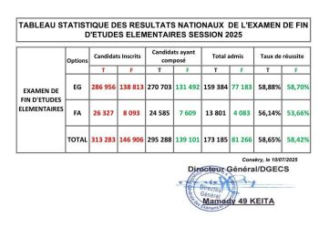 Guinée – CEE 2025 : Un taux de réussite en légère baisse, à 58,6 % selon la DGECS