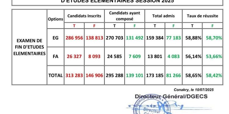 Guinée – CEE 2025 : Un taux de réussite en légère baisse, à 58,6 % selon la DGECS
